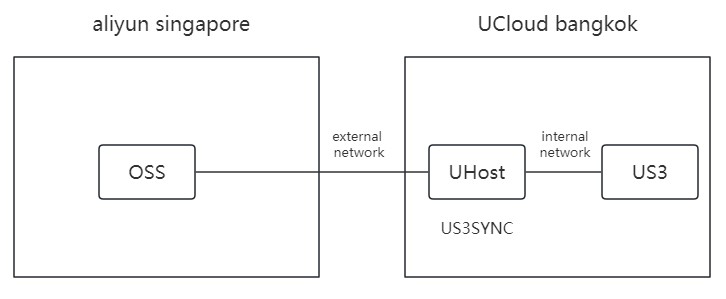 Tutorial for US3SYNC Migration (From Aliyun OSS to UCloud Global US3)